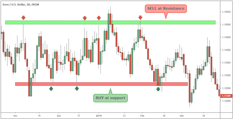 Chiến lược giao dịch Range Trading là gì?