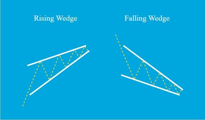 mô hình nêm (Wedge) tăng và giảm