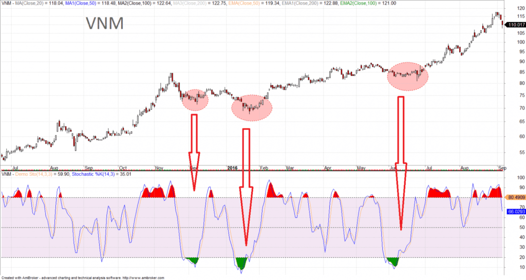 chỉ báo Stochastic