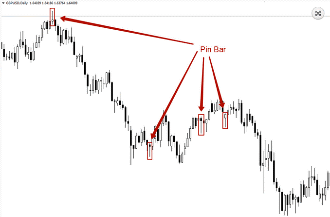 Nến Pin Bar là gì