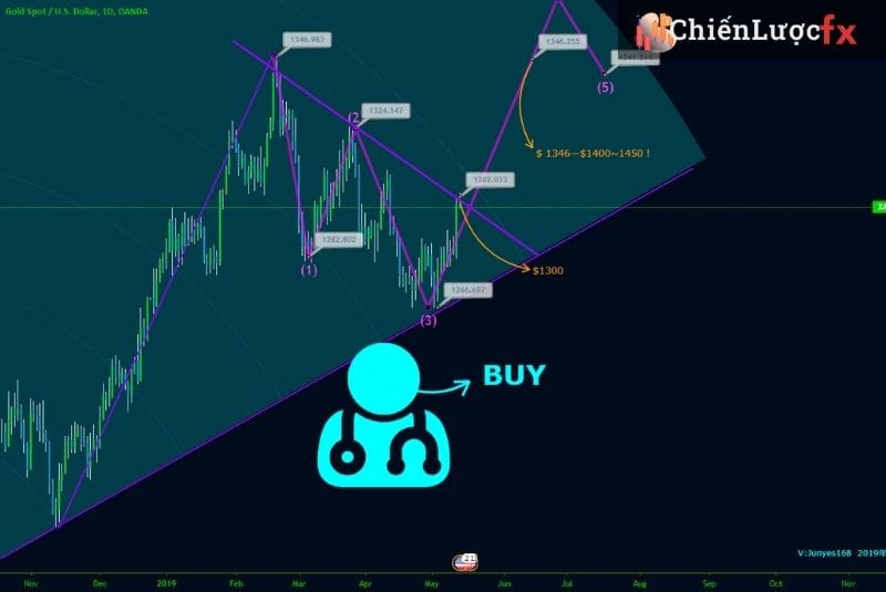 kinh nghiệm giao dịch XAUUSD