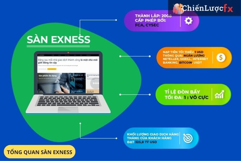 Tổng quan về sàn Exness