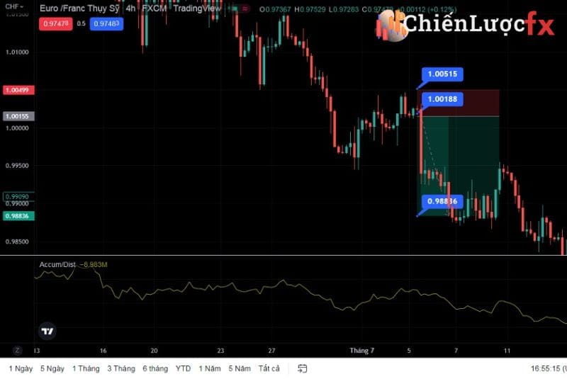 Chỉ báo Accumulation/Distribution là gì