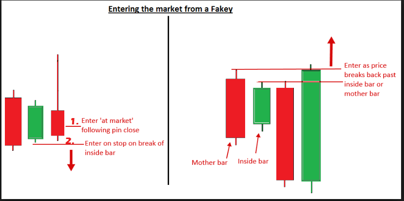 Tìm hiểu Mô hình nến Fakey là gì