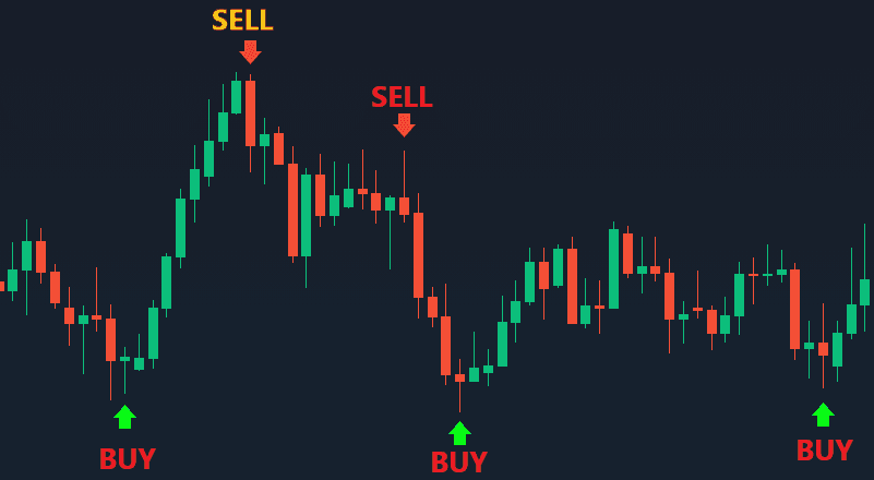 Giới thiệu phương pháp Price Action là gì