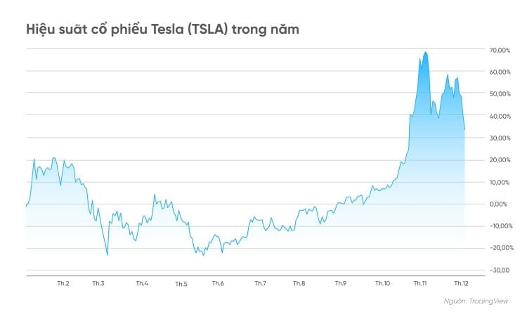 Cổ phiếu TSLA CFD là gì?