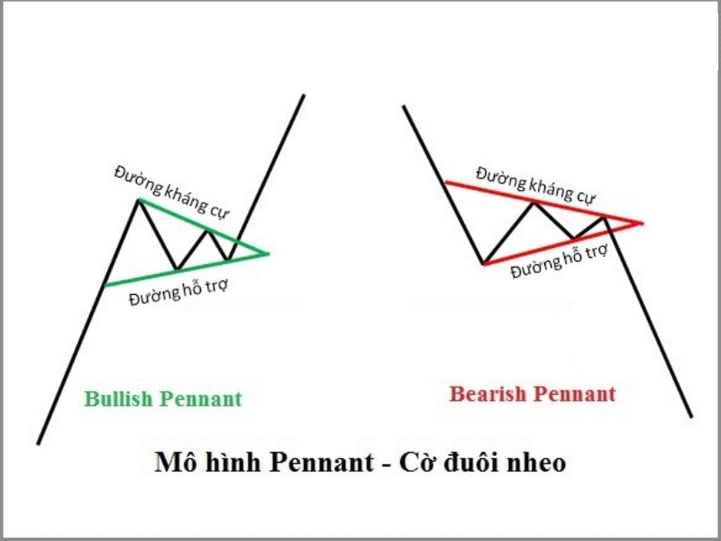 Giới thiệu về mô hình cờ đuôi nheo trong giao dịch Forex