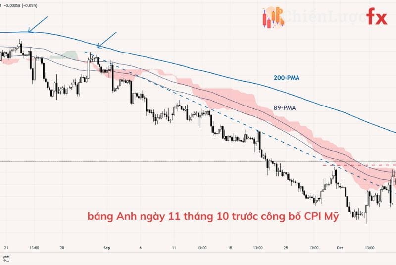 bảng Anh ngày 11 tháng 10 trước công bố CPI Mỹ